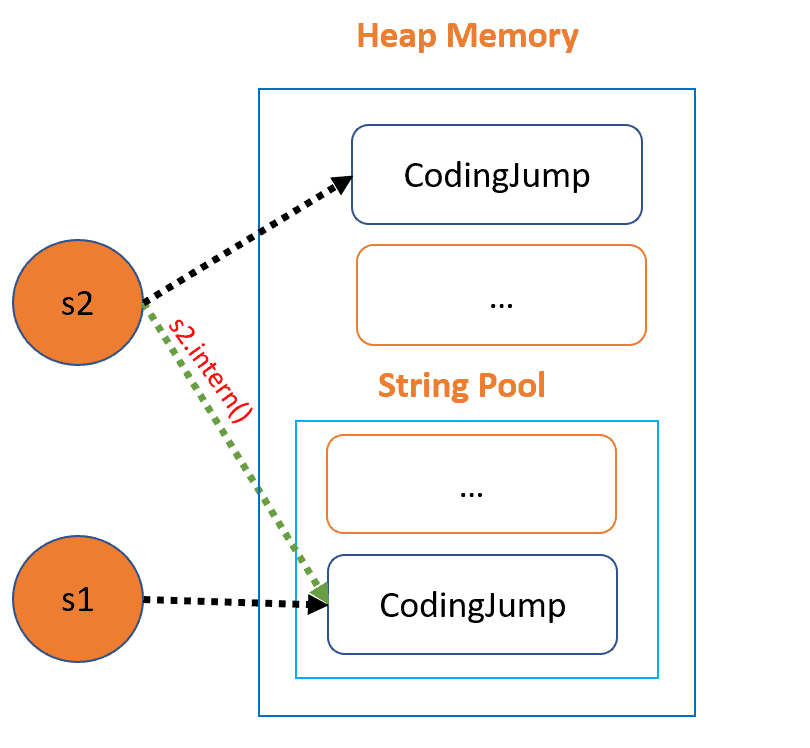 /static/images/posts/2021/java-interview-questions/string-intern.png